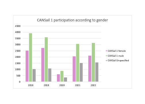 Graphs of Can sail Participation