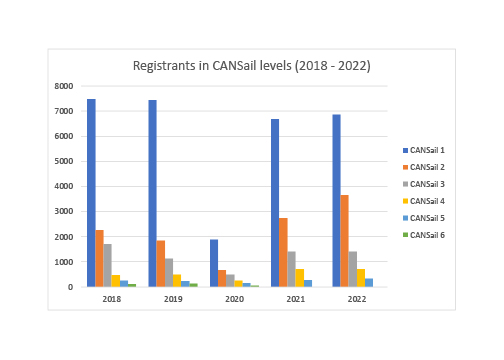 Graphs of Can sail Participation