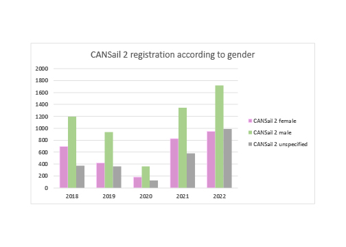 Graphs of Can sail Participation