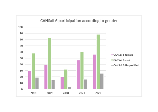 Graphs of Can sail Participation